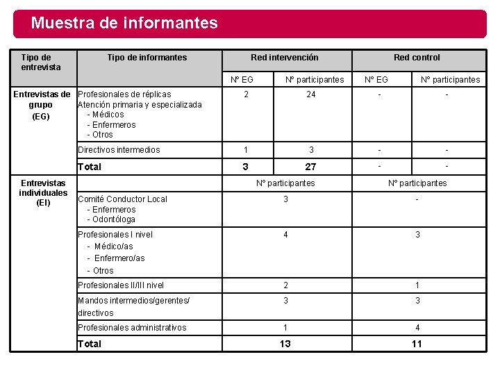 Muestra de informantes Tipo de entrevista Tipo de informantes Red intervención Nº EG Entrevistas