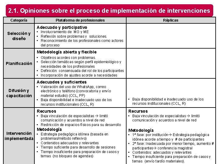 2. 1. Opiniones sobre el proceso de implementación de intervenciones Categoría Plataforma de profesionales