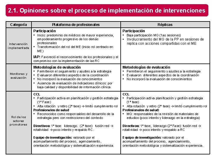 2. 1. Opiniones sobre el proceso de implementación de intervenciones Categoría Plataforma de profesionales