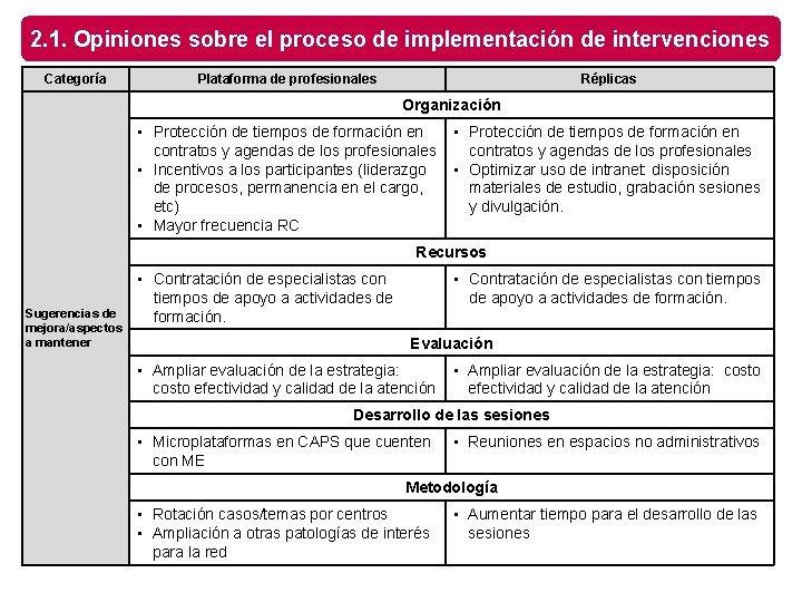 2. 1. Opiniones sobre el proceso de implementación de intervenciones Categoría Plataforma de profesionales