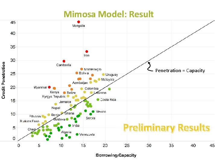 Mimosa Model: Result Penetration = Capacity Preliminary Results June 2015 SPTF in Cambodia 11