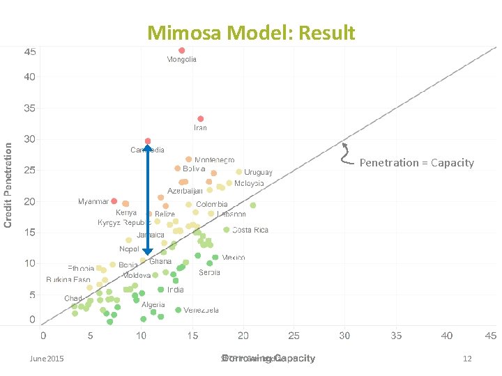 Mimosa Model: Result Penetration = Capacity June 2015 SPTF in Cambodia 12 