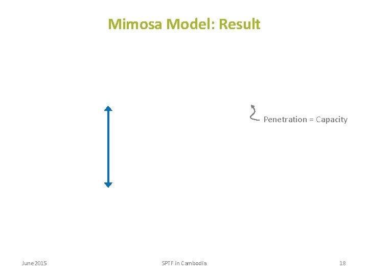 Mimosa Model: Result Penetration = Capacity June 2015 SPTF in Cambodia 18 