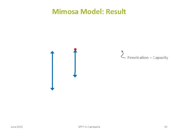 Mimosa Model: Result Penetration = Capacity June 2015 SPTF in Cambodia 20 