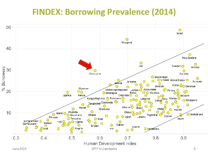 FINDEX: Borrowing Prevalence (2014) June 2015 SPTF in Cambodia 3 