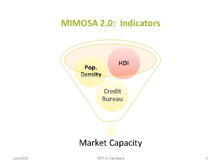 MIMOSA 2. 0: Indicators Pop. Density HDI Credit Bureau Market Capacity June 2015 SPTF