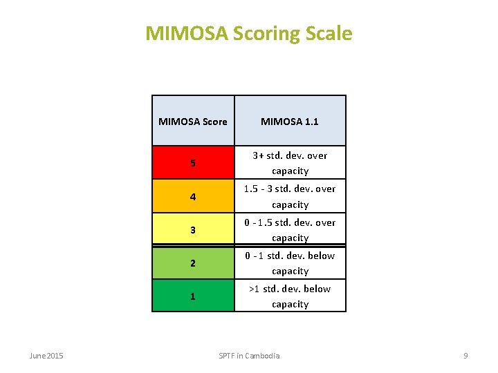 MIMOSA Scoring Scale June 2015 MIMOSA Score MIMOSA 1. 1 5 3+ std. dev.