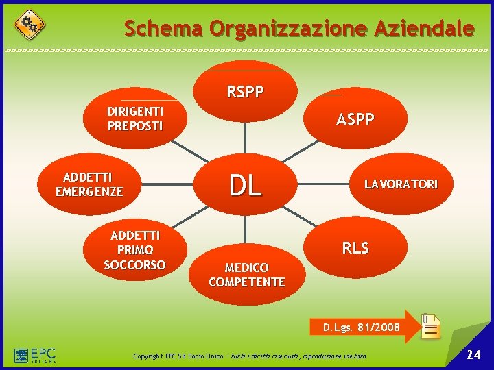 Schema Organizzazione Aziendale RSPP DIRIGENTI PREPOSTI ASPP DL ADDETTI EMERGENZE ADDETTI PRIMO SOCCORSO LAVORATORI