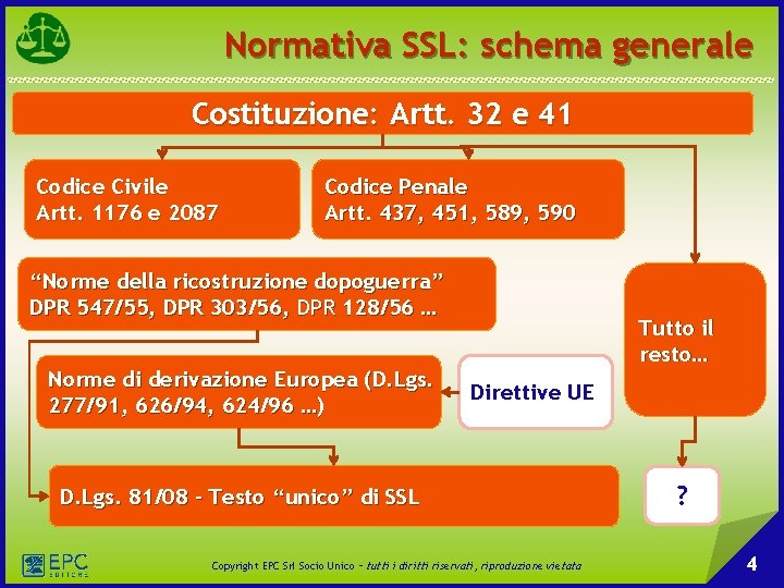 Normativa SSL: schema generale Costituzione: Artt. 32 e 41 Codice Civile Artt. 1176 e