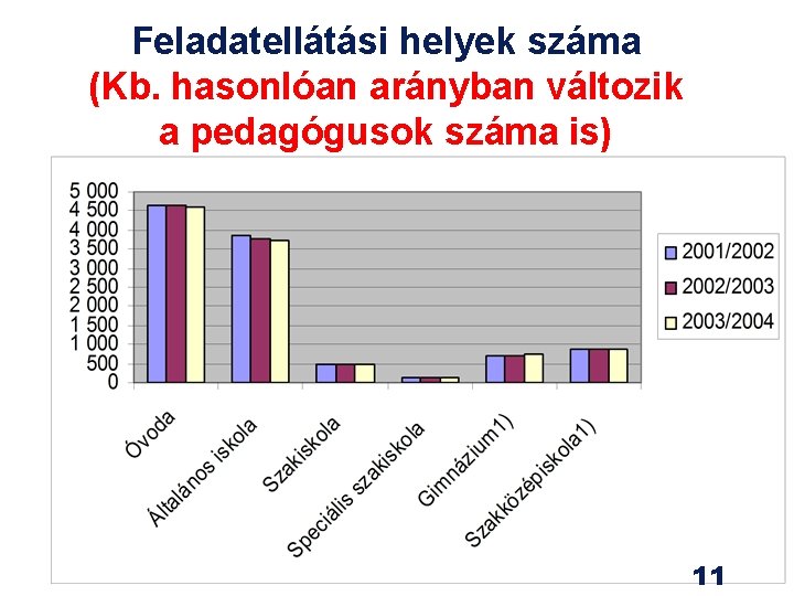 Feladatellátási helyek száma (Kb. hasonlóan arányban változik a pedagógusok száma is) 11 