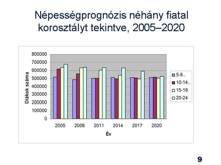 Népességprognózis néhány fiatal korosztályt tekintve, 2005– 2020 9 Népességprognózis néhány fiatal korosztályt tekintve, 2005– 2020 9