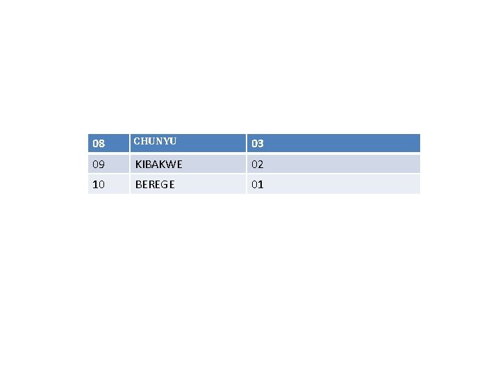 08 CHUNYU 03 09 KIBAKWE 02 10 BEREGE 01 