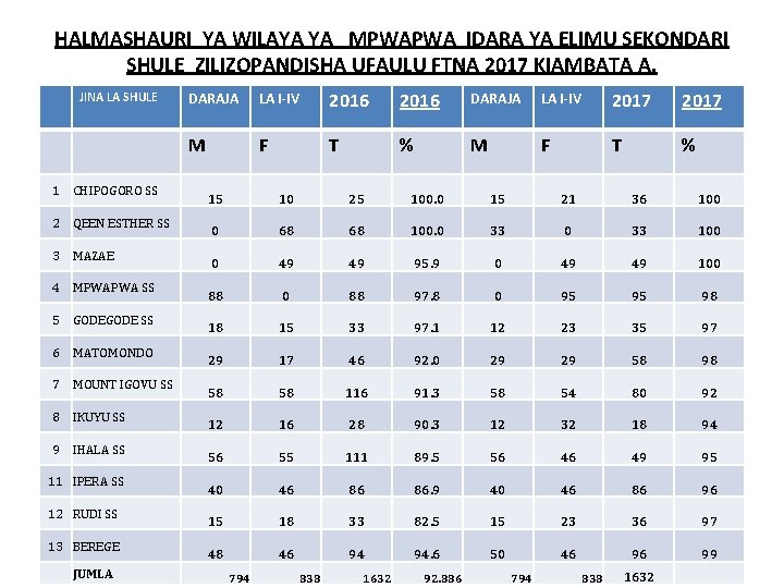 HALMASHAURI YA WILAYA YA MPWAPWA IDARA YA ELIMU SEKONDARI SHULE ZILIZOPANDISHA UFAULU FTNA 2017