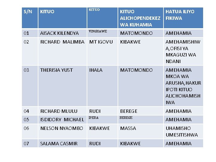 S/N KITUO HATUA ILIYO ALICHOPENDEKEZ FIKIWA WA KUHAMIA 01 AISACK KILENDYA VINGHAWE MATOMONDO AMEHAMIA