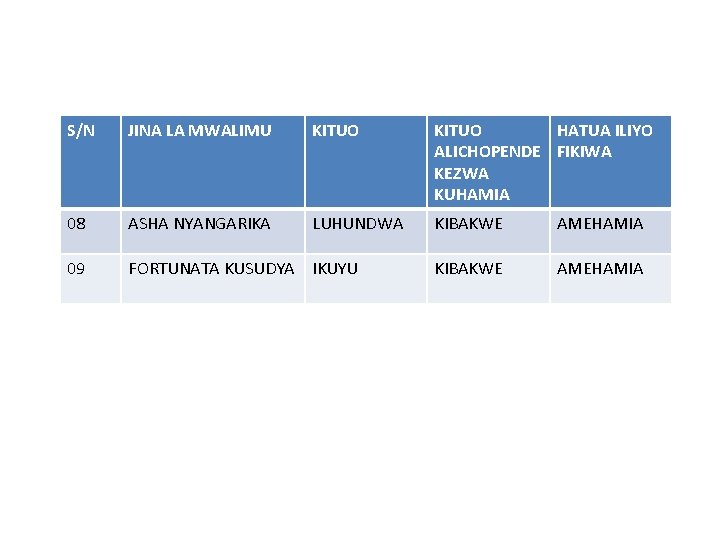 S/N JINA LA MWALIMU KITUO HATUA ILIYO ALICHOPENDE FIKIWA KEZWA KUHAMIA 08 ASHA NYANGARIKA