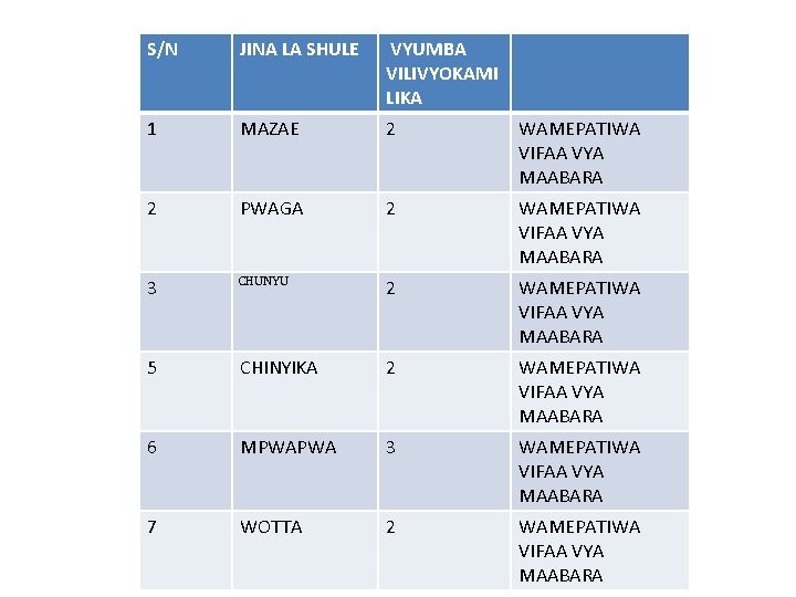 S/N JINA LA SHULE VYUMBA VILIVYOKAMI LIKA 1 MAZAE 2 WAMEPATIWA VIFAA VYA MAABARA