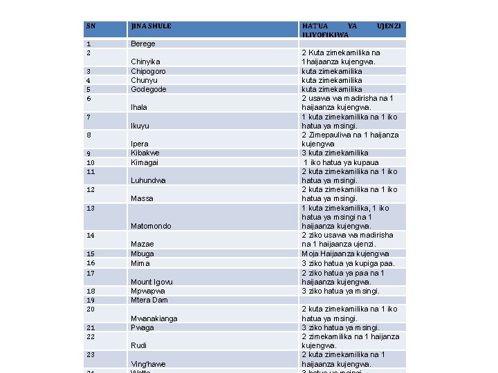 SN JINA SHULE 1 2 Berege 3 4 5 6 Chinyika Chipogoro Chunyu Godegode