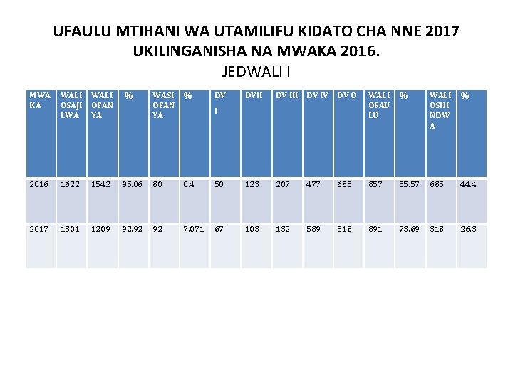 UFAULU MTIHANI WA UTAMILIFU KIDATO CHA NNE 2017 UKILINGANISHA NA MWAKA 2016. JEDWALI I