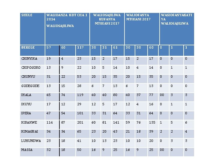 SHULE WALIOANZA KDT CHA 1 2014 WALIOSAJILIWA KUFANYA MTIHANI 2017 WALIOFANYA MTIHANI 2017 WASIOFANYAKATI