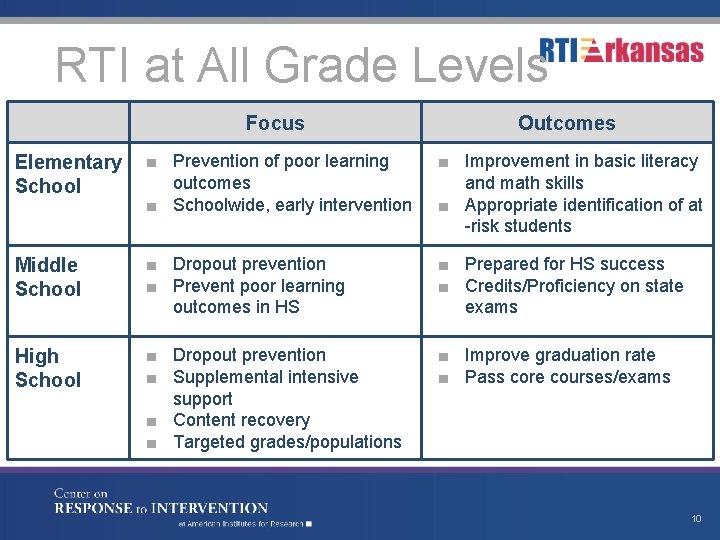 RTI at All Grade Levels Focus Outcomes Elementary School ■ Prevention of poor learning