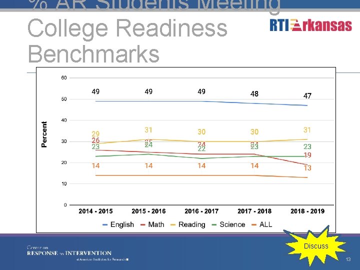 % AR Students Meeting College Readiness Benchmarks Discuss 13 