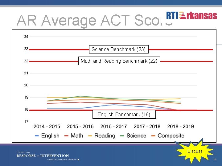 AR Average ACT Score Science Benchmark (23) Math and Reading Benchmark (22) English Benchmark