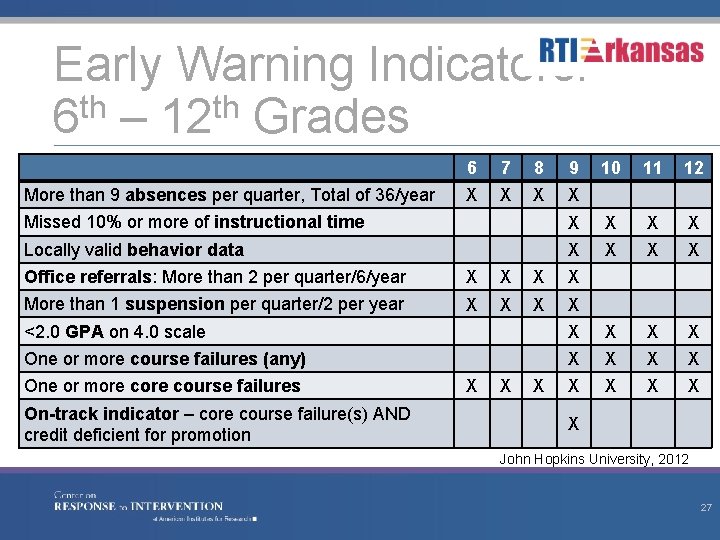 Early Warning Indicators: th th 6 – 12 Grades More than 9 absences per