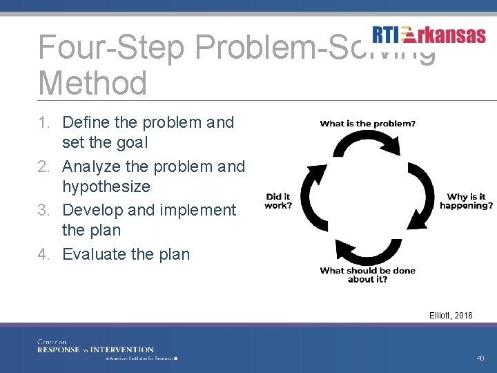 Four-Step Problem-Solving Method 1. Define the problem and set the goal 2. Analyze the