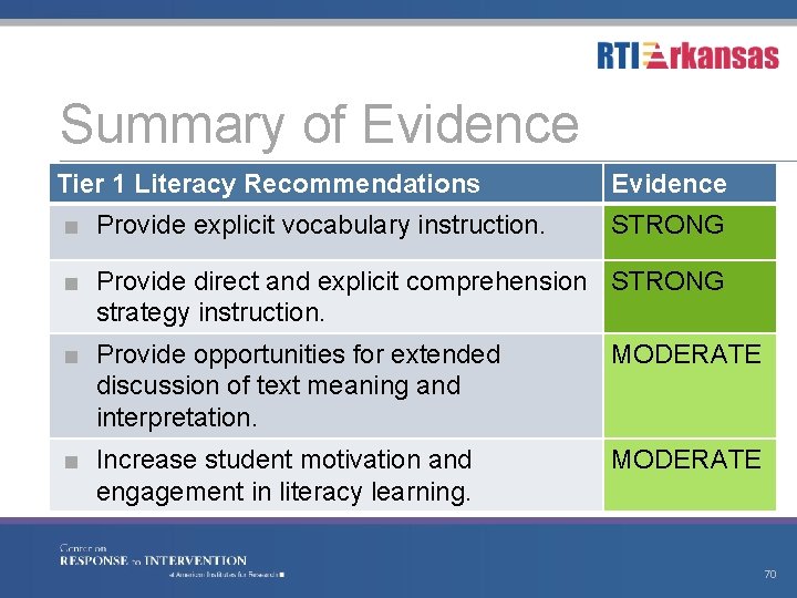 Summary of Evidence Tier 1 Literacy Recommendations Evidence ■ Provide explicit vocabulary instruction. STRONG