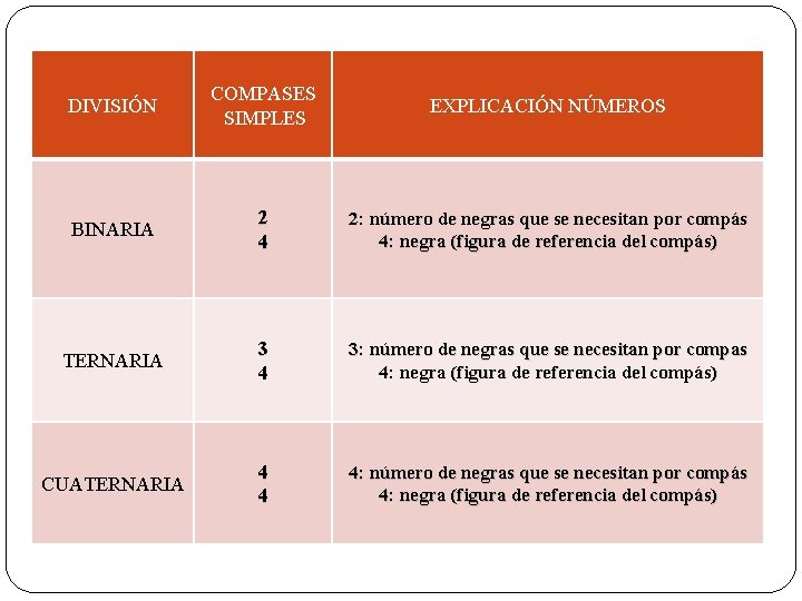 DIVISIÓN COMPASES SIMPLES EXPLICACIÓN NÚMEROS BINARIA 2 4 2: número de negras que se