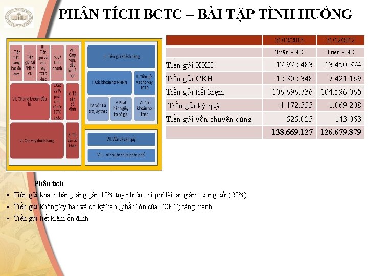 PH N TÍCH BCTC – BÀI TẬP TÌNH HUỐNG 31/12/2013 31/12/2012 Triệu VND Tiền