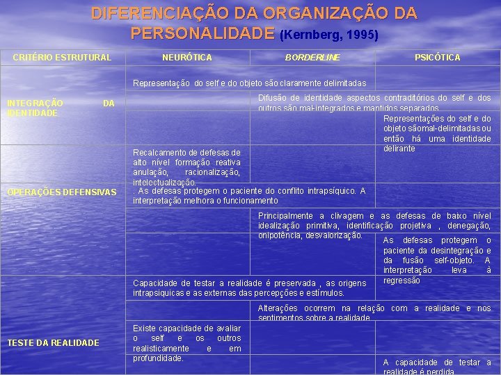 DIFERENCIAÇÃO DA ORGANIZAÇÃO DA PERSONALIDADE (Kernberg, 1995) CRITÉRIO ESTRUTURAL NEURÓTICA BORDERLINE PSICÓTICA Representação do