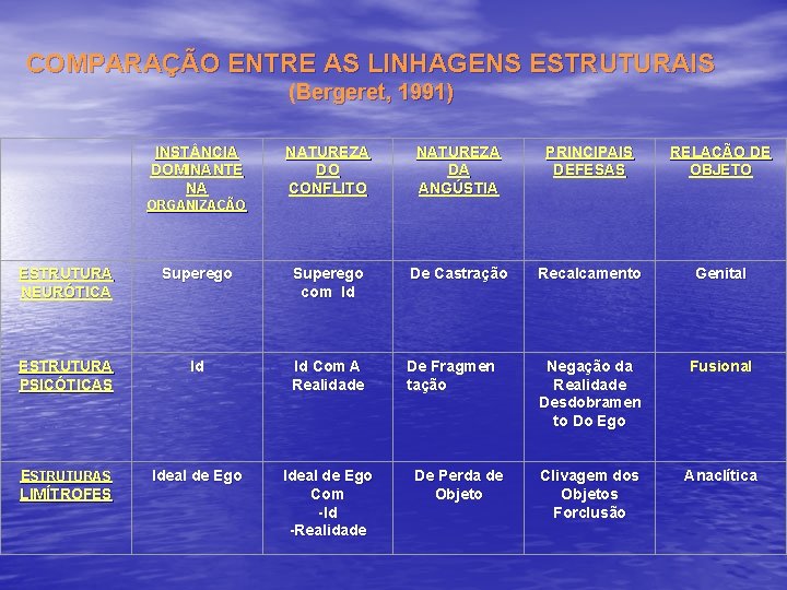 COMPARAÇÃO ENTRE AS LINHAGENS ESTRUTURAIS (Bergeret, 1991) INST NCIA DOMINANTE NA NATUREZA DO CONFLITO