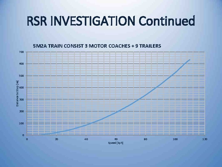 RSR INVESTIGATION Continued 5 M 2 A TRAIN CONSIST 3 MOTOR COACHES + 9