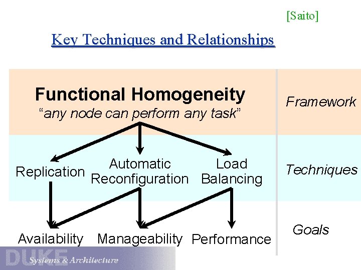 [Saito] Key Techniques and Relationships Functional Homogeneity “any node can perform any task” Automatic