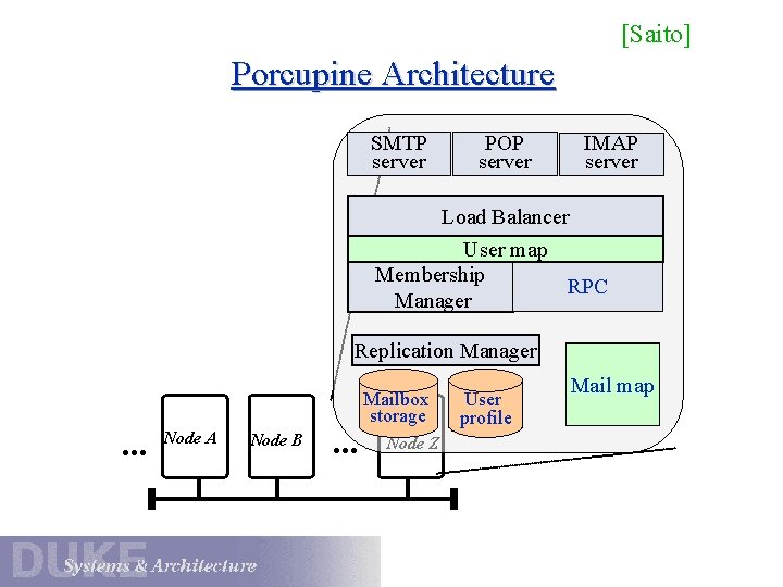 [Saito] Porcupine Architecture SMTP server POP server IMAP server Load Balancer User map Membership