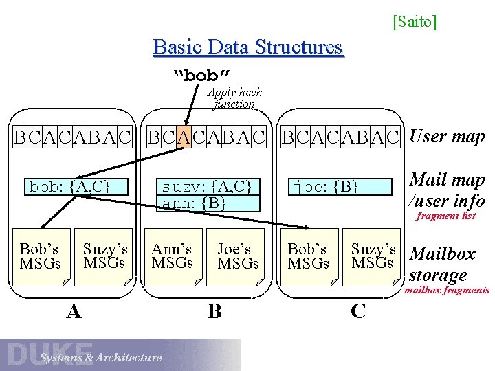 [Saito] Basic Data Structures “bob” Apply hash function B CACABAC User map bob: {A,