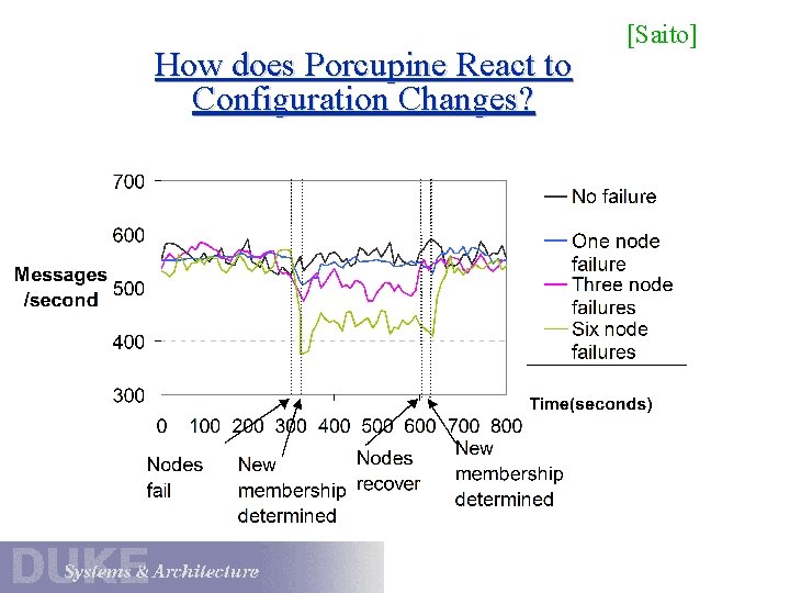 How does Porcupine React to Configuration Changes? [Saito] 