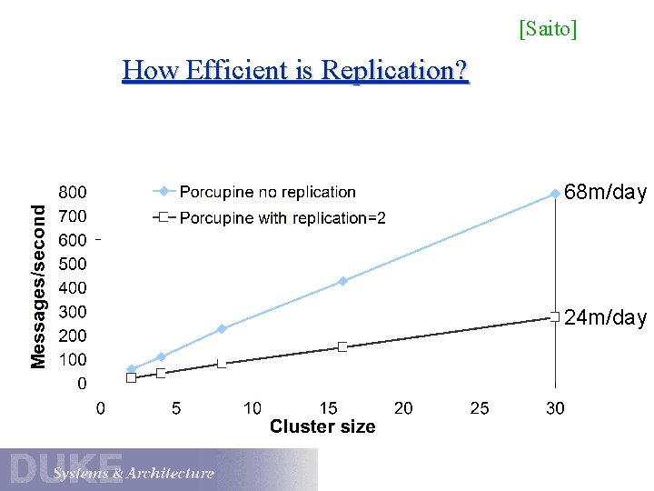 [Saito] How Efficient is Replication? 68 m/day 24 m/day 