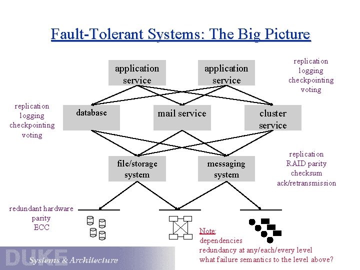 Fault-Tolerant Systems: The Big Picture application service replication logging checkpointing voting database redundant hardware
