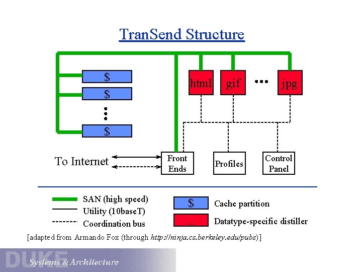 Tran. Send Structure $ $ html gif jpg $ To Internet SAN (high speed)