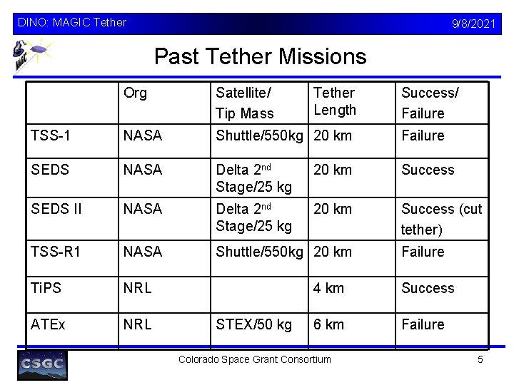 DINO: MAGIC Tether 9/8/2021 Past Tether Missions Org Satellite/ Tip Mass TSS-1 NASA Shuttle/550