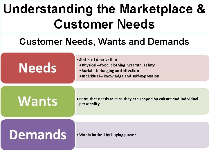 Understanding the Marketplace & Customer Needs, Wants and Demands Needs • States of deprivation