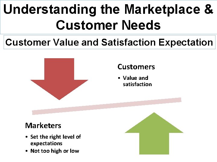 Understanding the Marketplace & Customer Needs Customer Value and Satisfaction Expectation Customers • Value