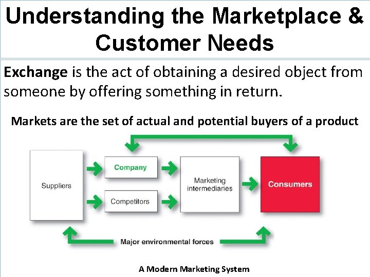Understanding the Marketplace & Customer Needs Exchange is the act of obtaining a desired