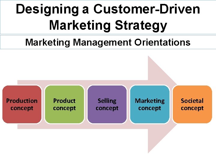 Designing a Customer-Driven Marketing Strategy Marketing Management Orientations Production concept Product concept Selling concept