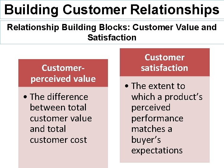 Building Customer Relationships Relationship Building Blocks: Customer Value and Satisfaction Customerperceived value • The