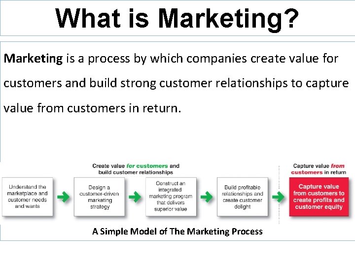 What is Marketing? Marketing is a process by which companies create value for customers