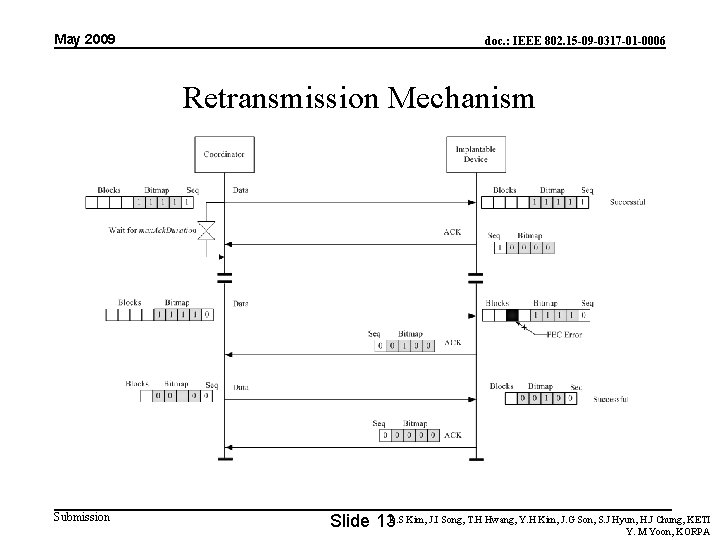 May 2009 doc. : IEEE 802. 15 -09 -0317 -01 -0006 Retransmission Mechanism Submission