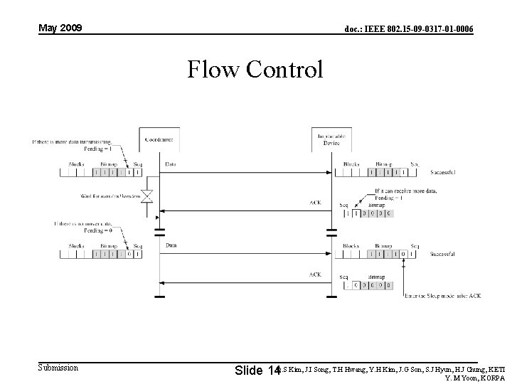 May 2009 doc. : IEEE 802. 15 -09 -0317 -01 -0006 Flow Control Submission